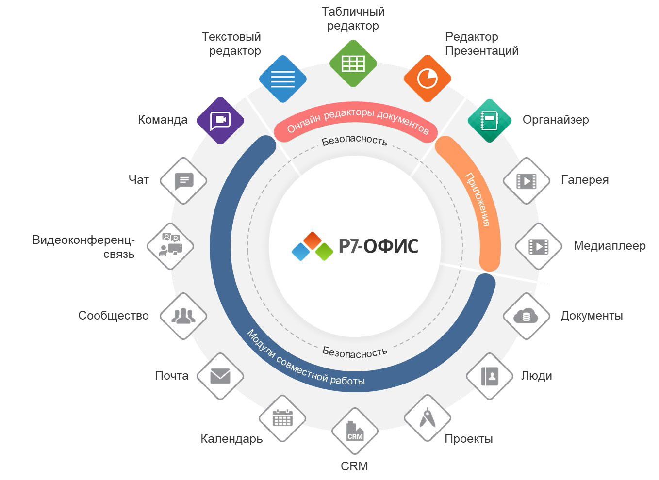 Почему «Р7-Офис»—лучшая альтернатива Google Docs